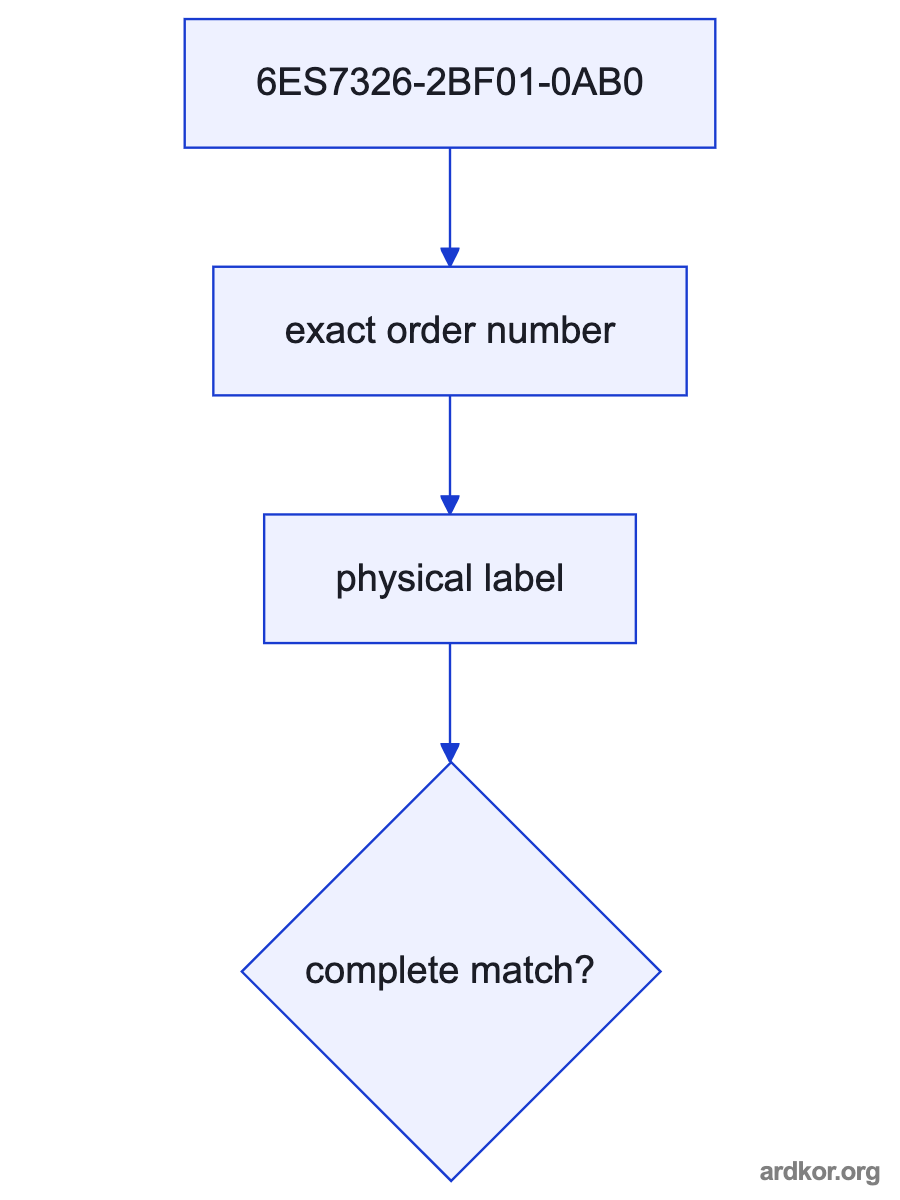 A system path places 6ES7326-2BF01-0AB0 between an upstream system and a downstream system.