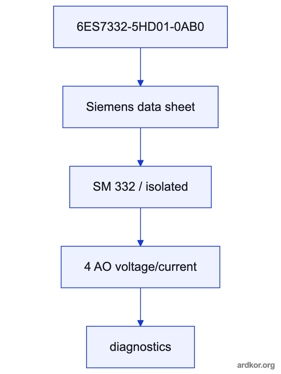 A system path places 6ES7332-5HD01-0AB0 between an upstream system and a downstream system.