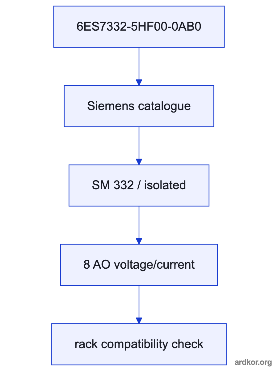 A system path places 6ES7332-5HF00-0AB0 between an upstream system and a downstream system.