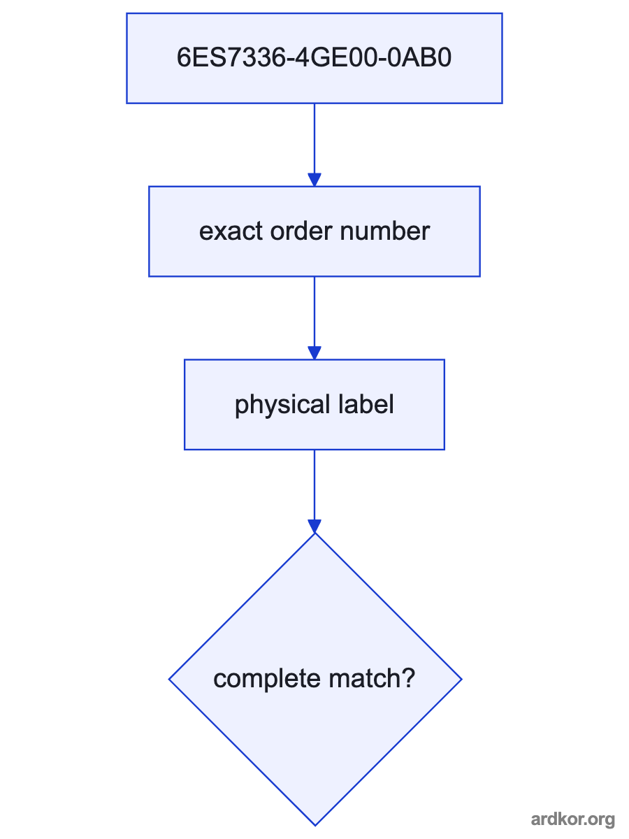 A system path places 6ES7336-4GE00-0AB0 between an upstream system and a downstream system.