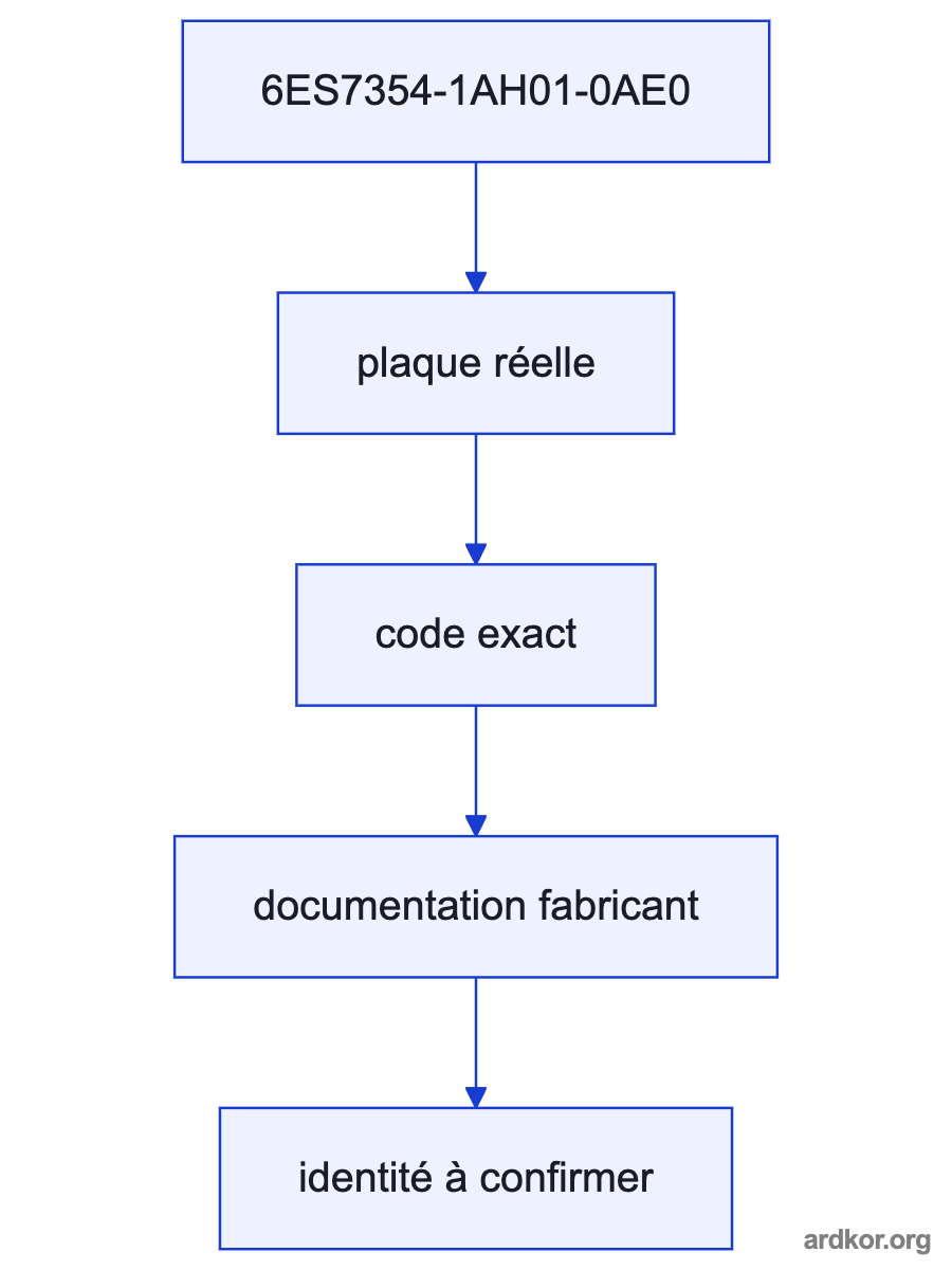 A system path places 6ES7354-1AH01-0AE0 between an upstream system and a downstream system.