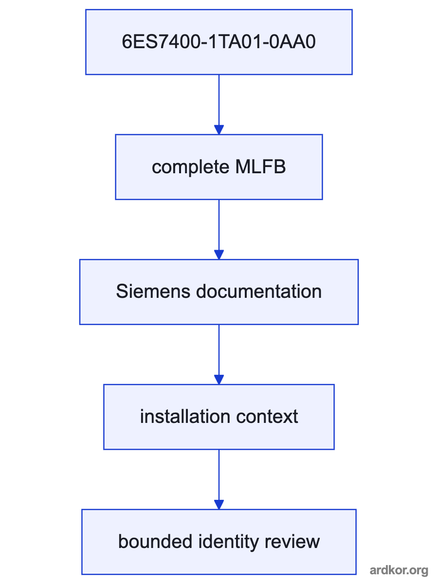 A system path places 6ES7400-1TA01-0AA0 between an upstream system and a downstream system.