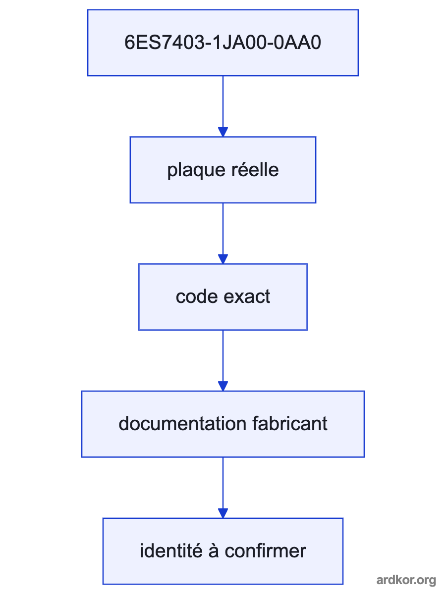 A system path places 6ES7403-1JA00-0AA0 between an upstream system and a downstream system.