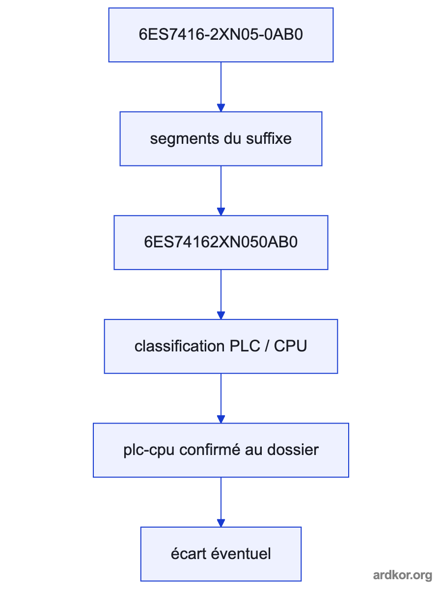 Upstream system connects through the central processing unit to downstream equipment.