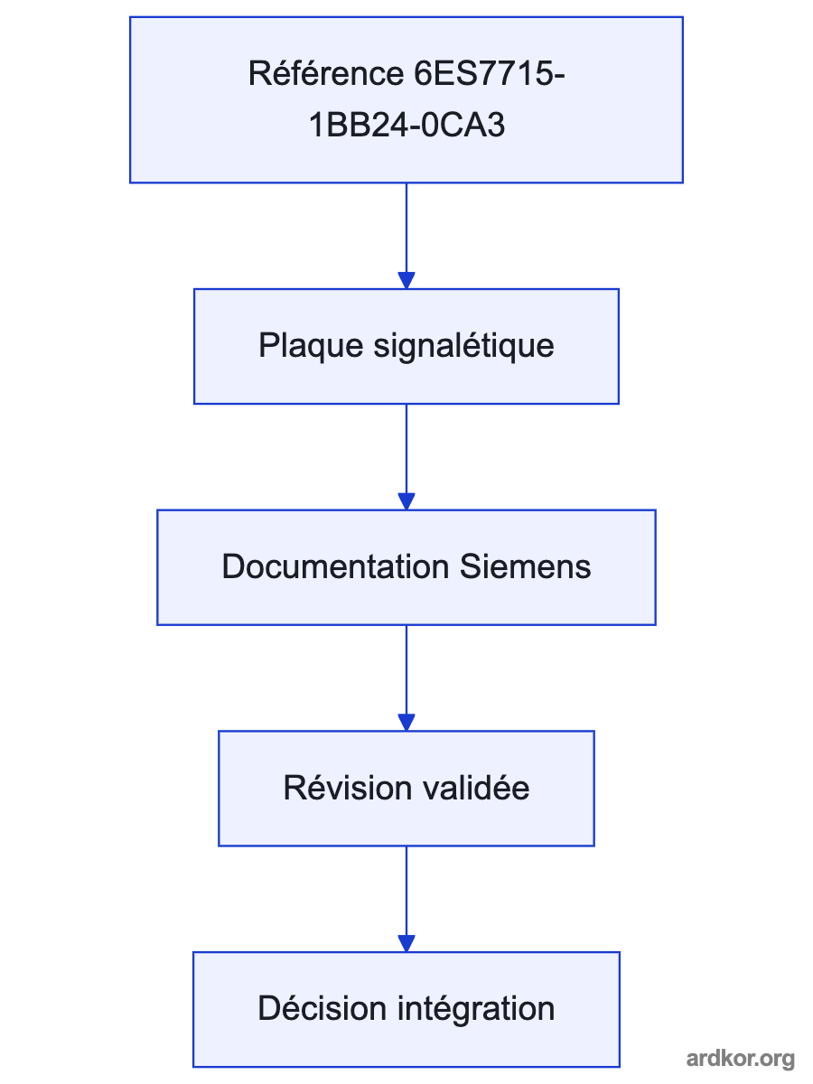 A system path places 6ES7715-1BB24-0CA3 between an upstream system and a downstream system.