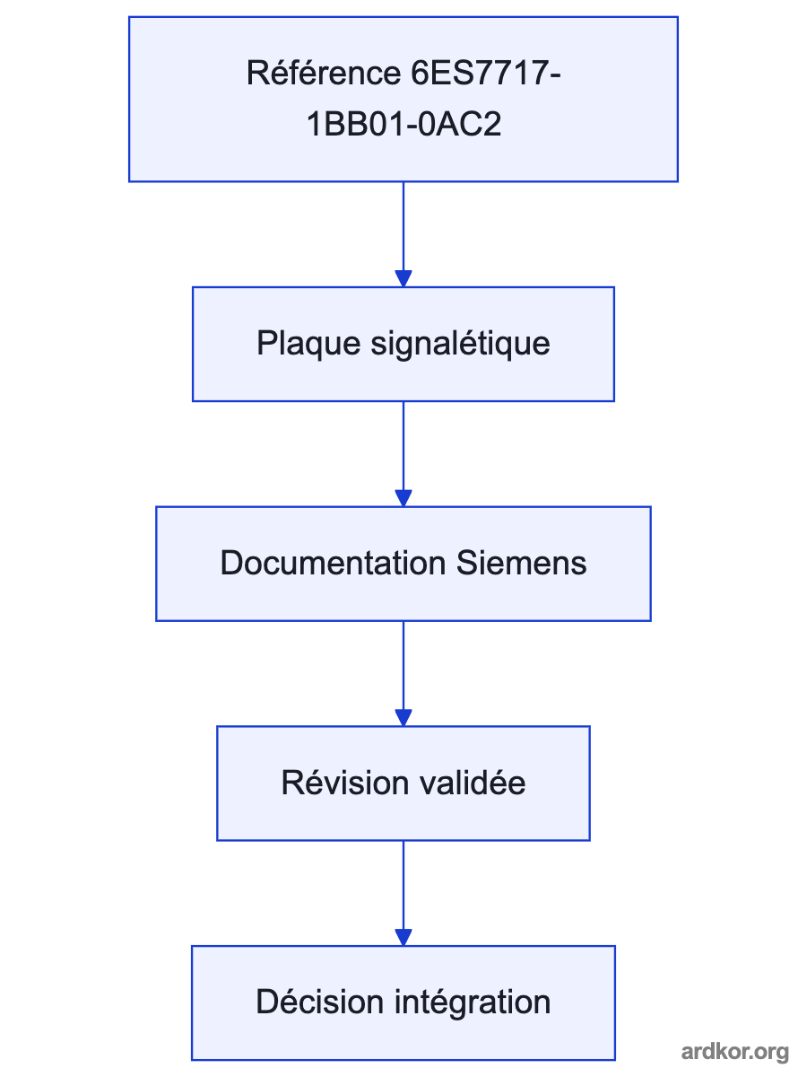 A system path places 6ES7717-1BB01-0AC2 between an upstream system and a downstream system.