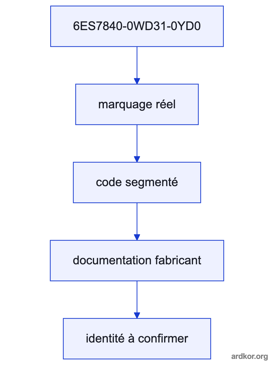 A system path places 6ES7840-0WD31-0YD0 between an upstream system and a downstream system.