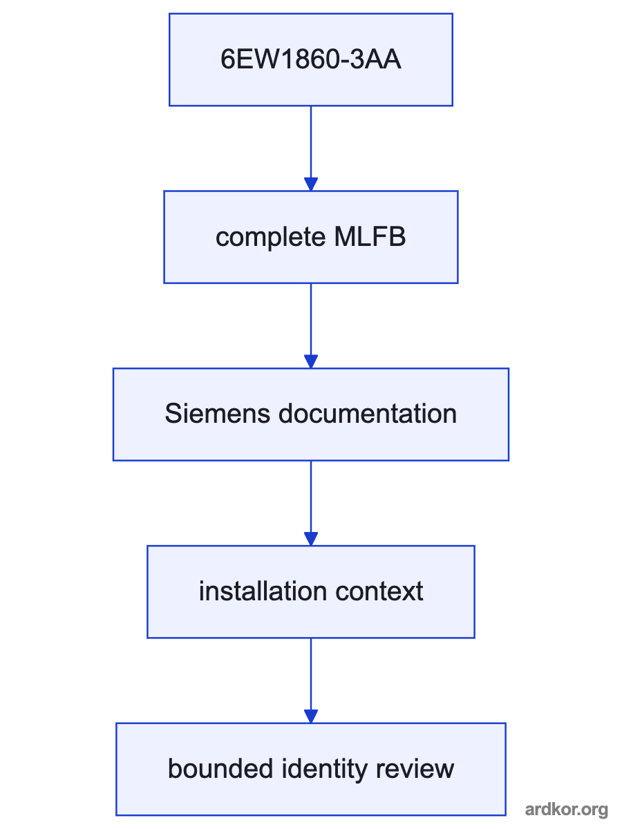 A system path places 6EW1860-3AA between an upstream system and a downstream system.