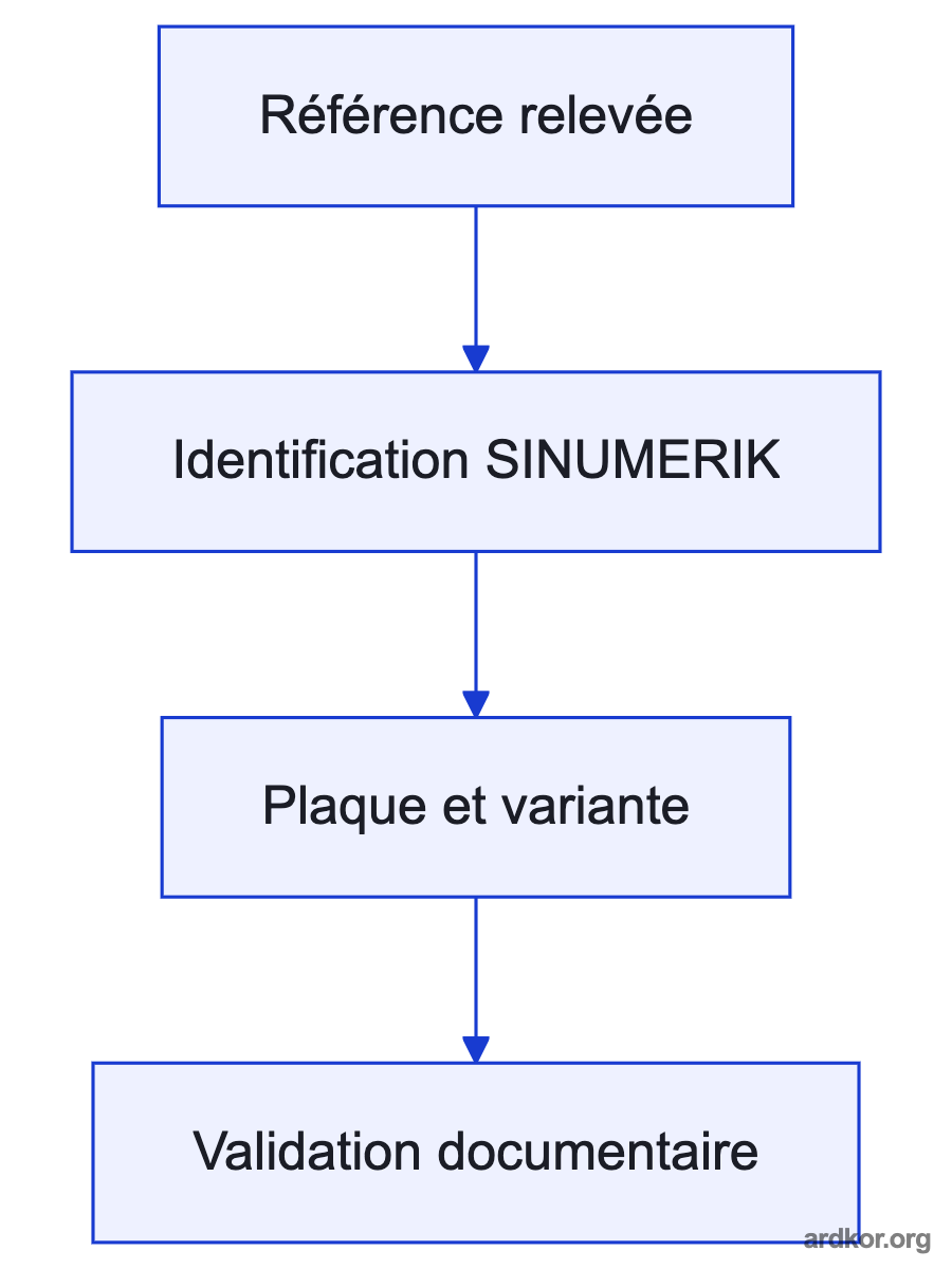Processes CNC, PLC, and communication tasks for a SINUMERIK 840D machine connects cnc programs, plc logic, and communication data enter the ncu to the ncu sends processed control data to connected machine subsystems.
