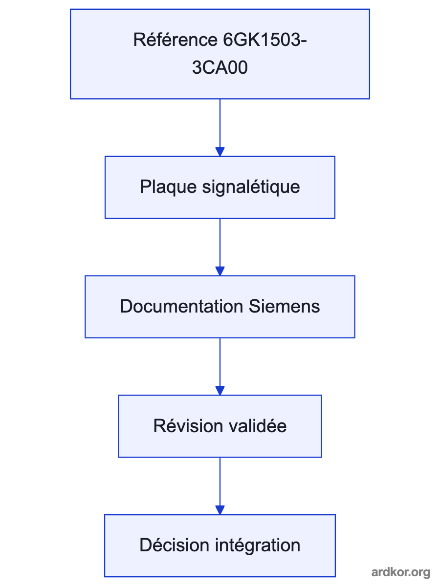 A flow from the upstream system interface through 6GK1503-3CA00 to the downstream control system.