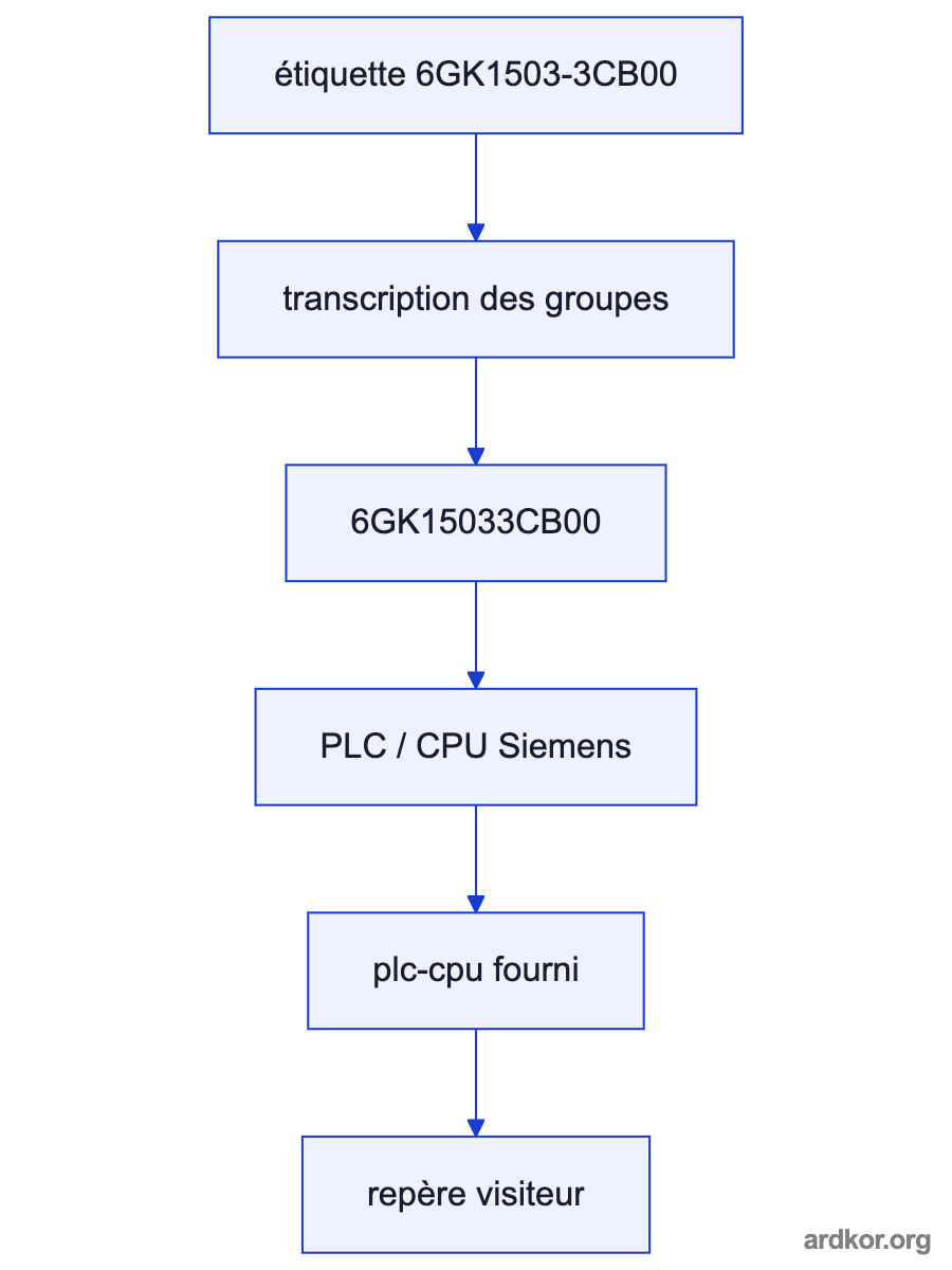 A flow from the upstream system interface through 6GK1503-3CB00 to the downstream control system.