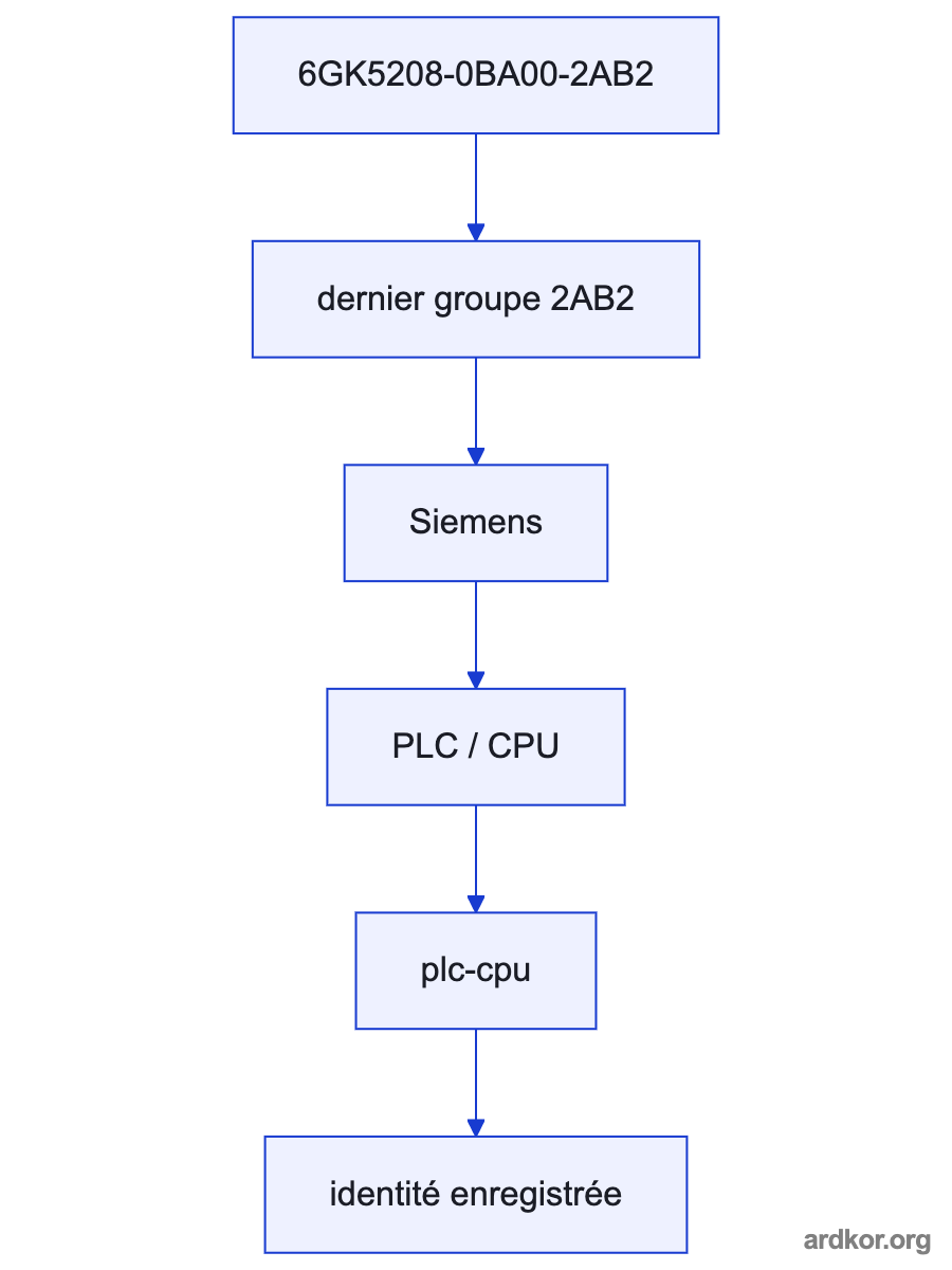 Upstream Industrial Ethernet nodes connects through 6GK5208-0BA00-2AB2 SCALANCE XB208 managed IE switch to Downstream Industrial Ethernet nodes.