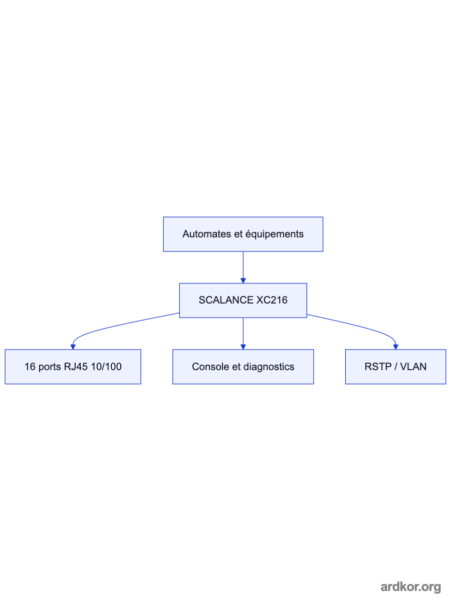 Upstream Industrial Ethernet nodes connects through 6GK5216-0BA00-2AC2 SCALANCE XC216 managed Layer 2 IE switch to Downstream Industrial Ethernet nodes.