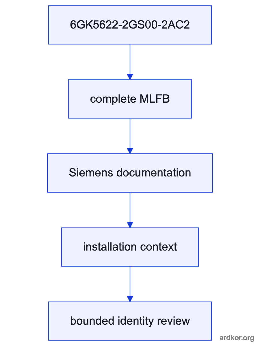 Upstream industrial network connects through 6GK5622-2GS00-2AC2 SCALANCE SC622-2C Industrial Security Appliance to Protected automation network.