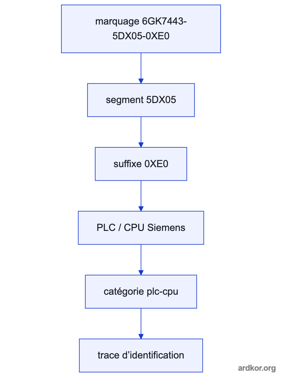 6GK7443-5DX05-0XE0 links the S7-400 backplane and configured controller data with PROFIBUS DP devices and compatible S5 or PG/OP systems.