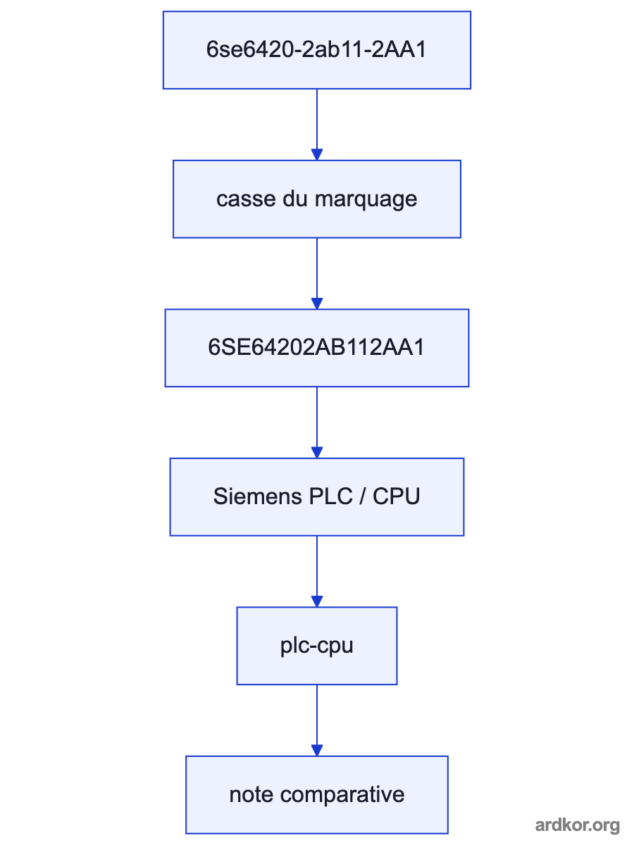 A flow from the upstream system through 6se6420-2ab11-2AA1 to the downstream system.