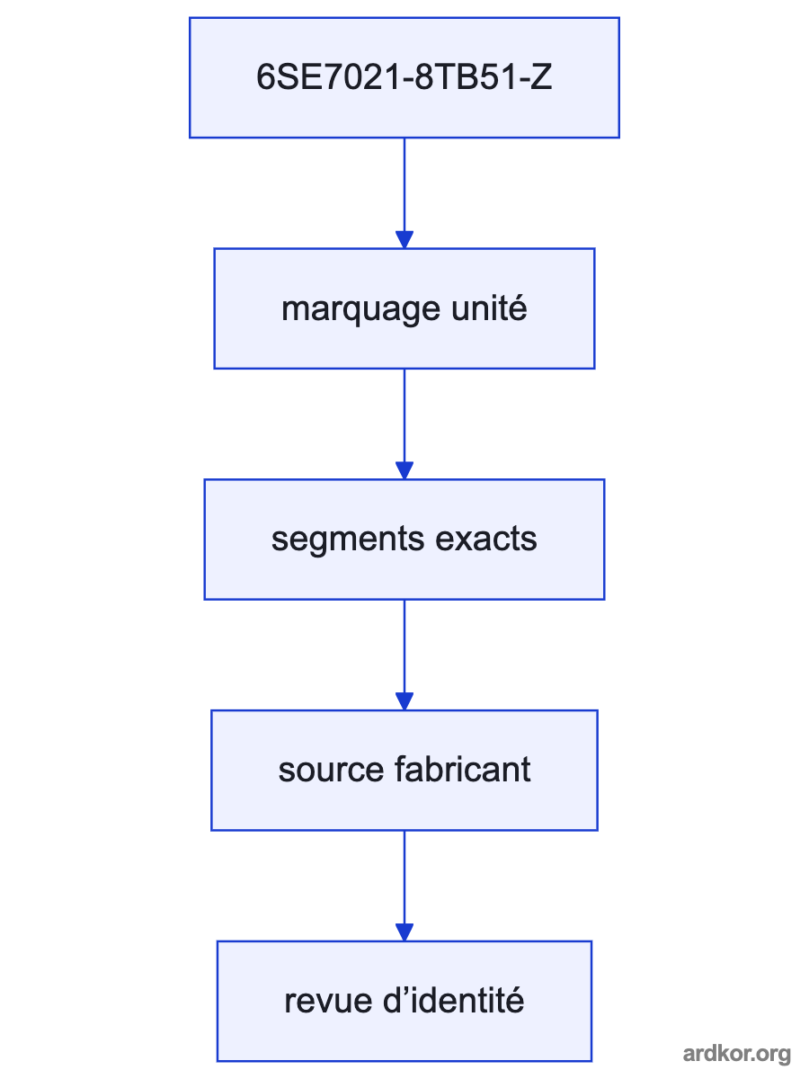A machine controller sends setpoints to the 6SE7021-8TB51-Z inverter, which drives the motor circuit.