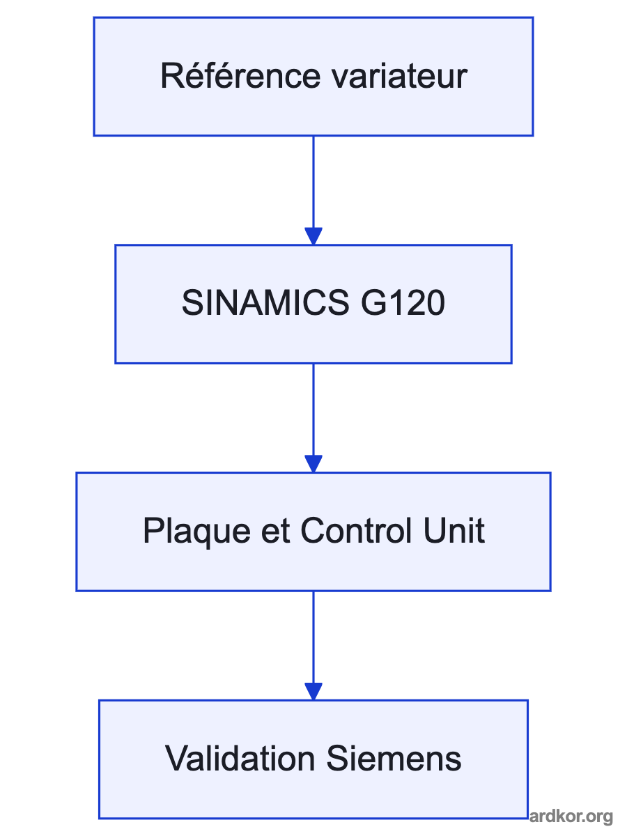 A flow from the three-phase supply through 6SL3210-1KE11-8AP2 to a motor or driven load, with a Control Unit sending commands.