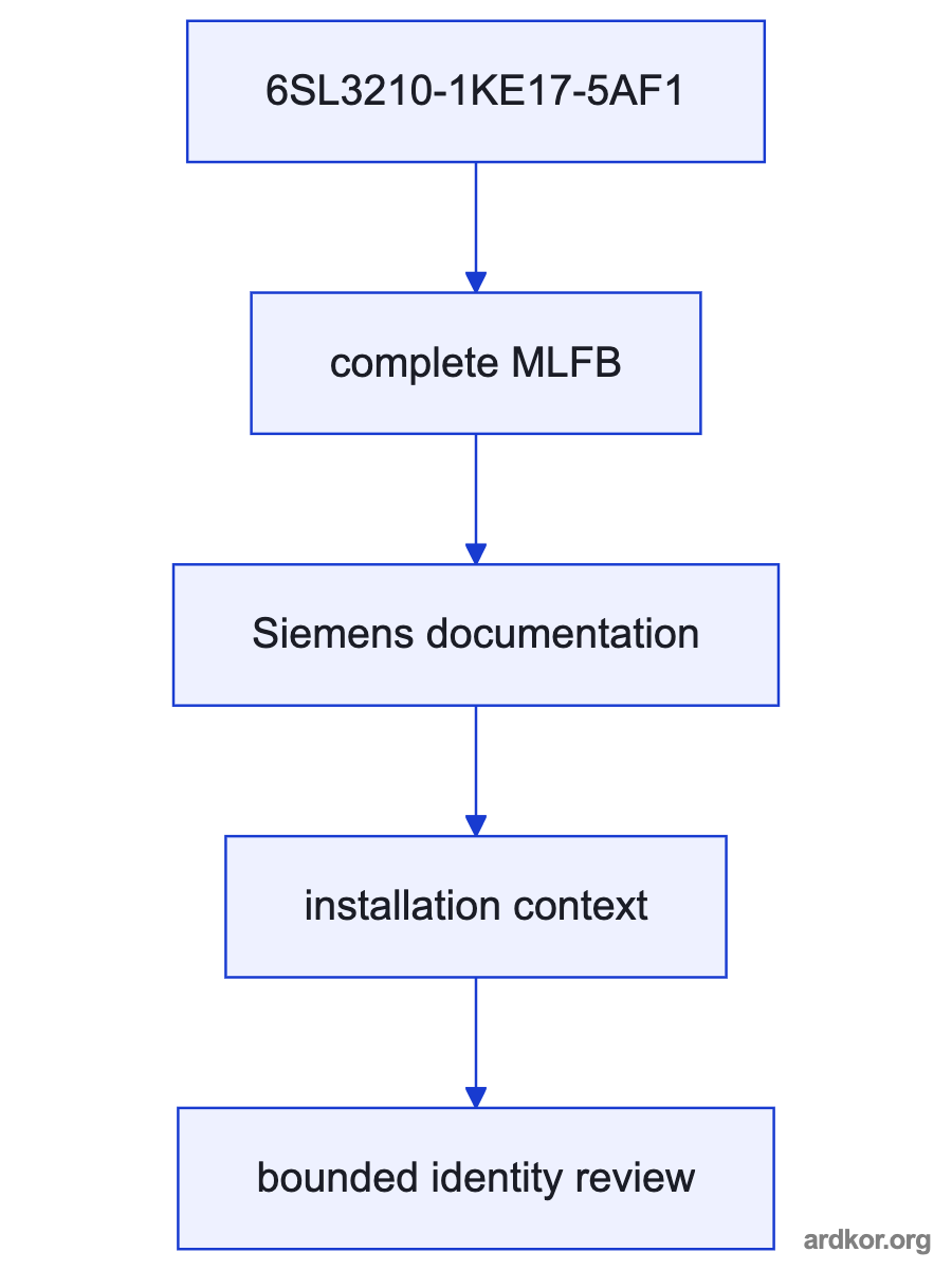 A flow from the three-phase supply through 6SL3210-1KE17-5AF1 to a motor or driven load, with a Control Unit sending commands.