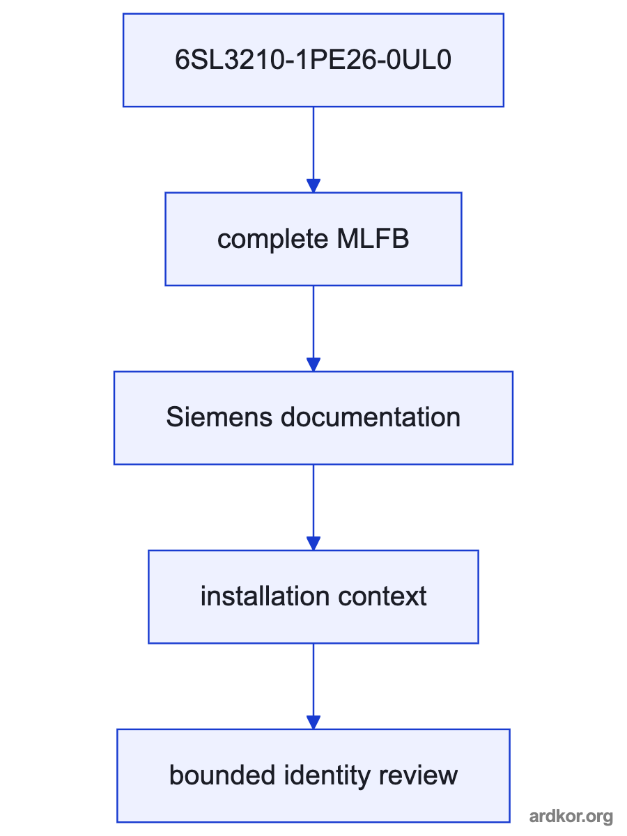 A flow from the three-phase supply through 6SL3210-1PE26-0UL0 to a motor or driven load, with a Control Unit sending commands.