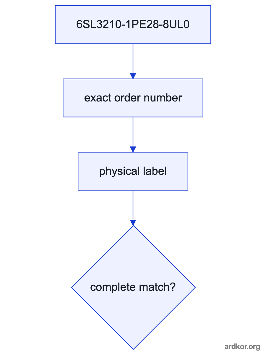 A flow from the three-phase supply through 6SL3210-1PE28-8UL0 to a motor or driven load, with a Control Unit sending commands.