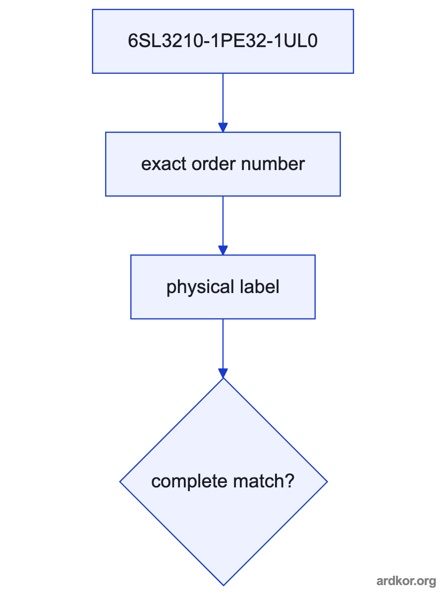 A flow from the three-phase supply through 6SL3210-1PE32-1UL0 to a motor or driven load, with a Control Unit sending commands.