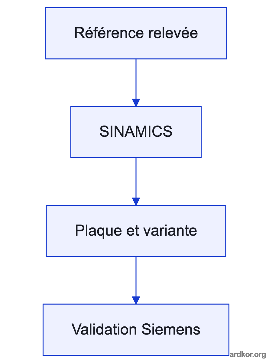 A flow from the three-phase supply through 6SL3210-1PH23-5UL0 to a motor or driven load, with a Control Unit sending commands.