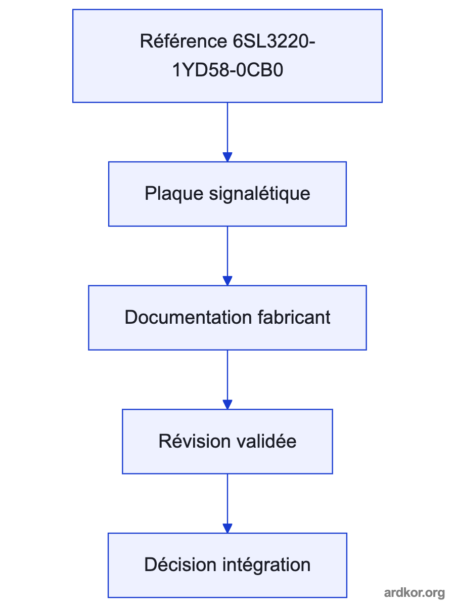 Block diagram showing the 6SL3220-1YD58-0CB0 between a three-phase supply and a controlled pump or fan.