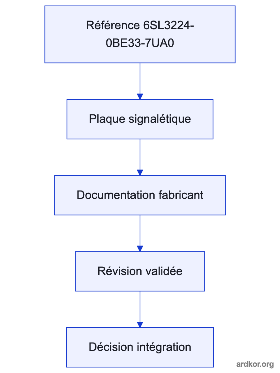 Block diagram showing the 6SL3224-0BE33-7UA0 between a three-phase supply and a controlled motor.