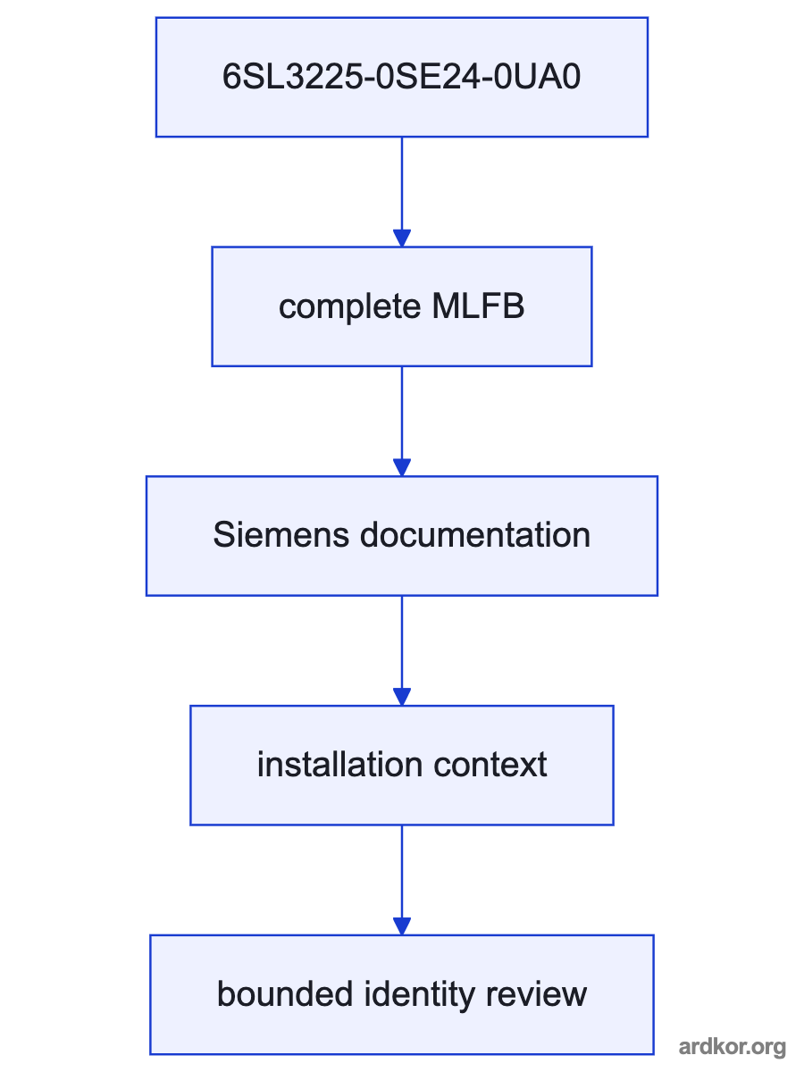A flow from the upstream system interface through 6SL3225-0SE24-0UA0 to the downstream system element.