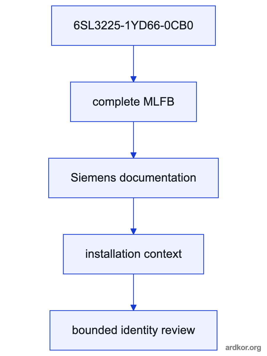 A flow from the upstream system interface through 6SL3225-1YD66-0CB0 to the downstream system element.