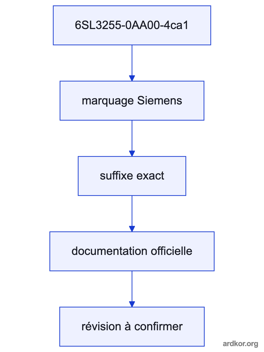 A flow from the upstream system interface through 6SL3255-0AA00-4ca1 to the downstream system element.