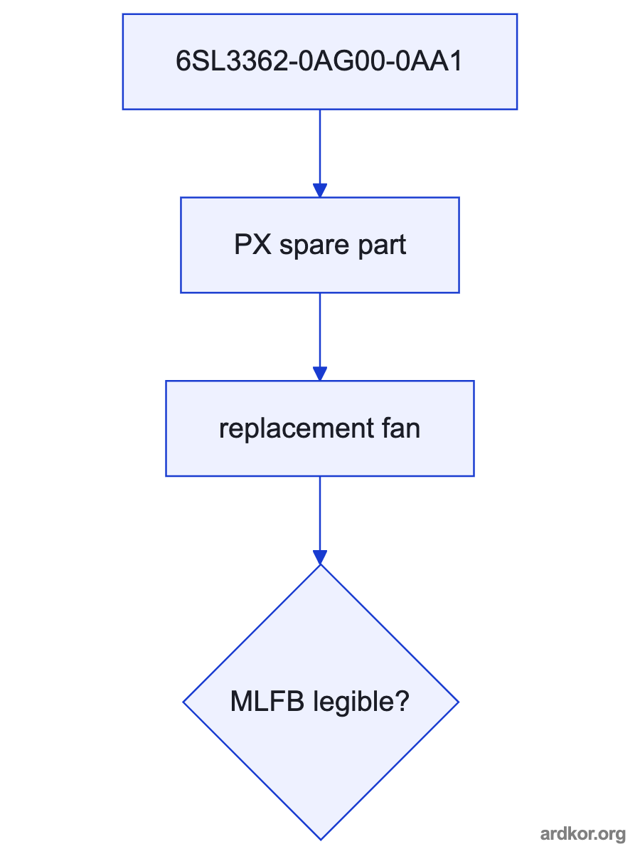 A flow from the upstream system through 6SL3362-0AG00-0AA1 to the downstream drive system.