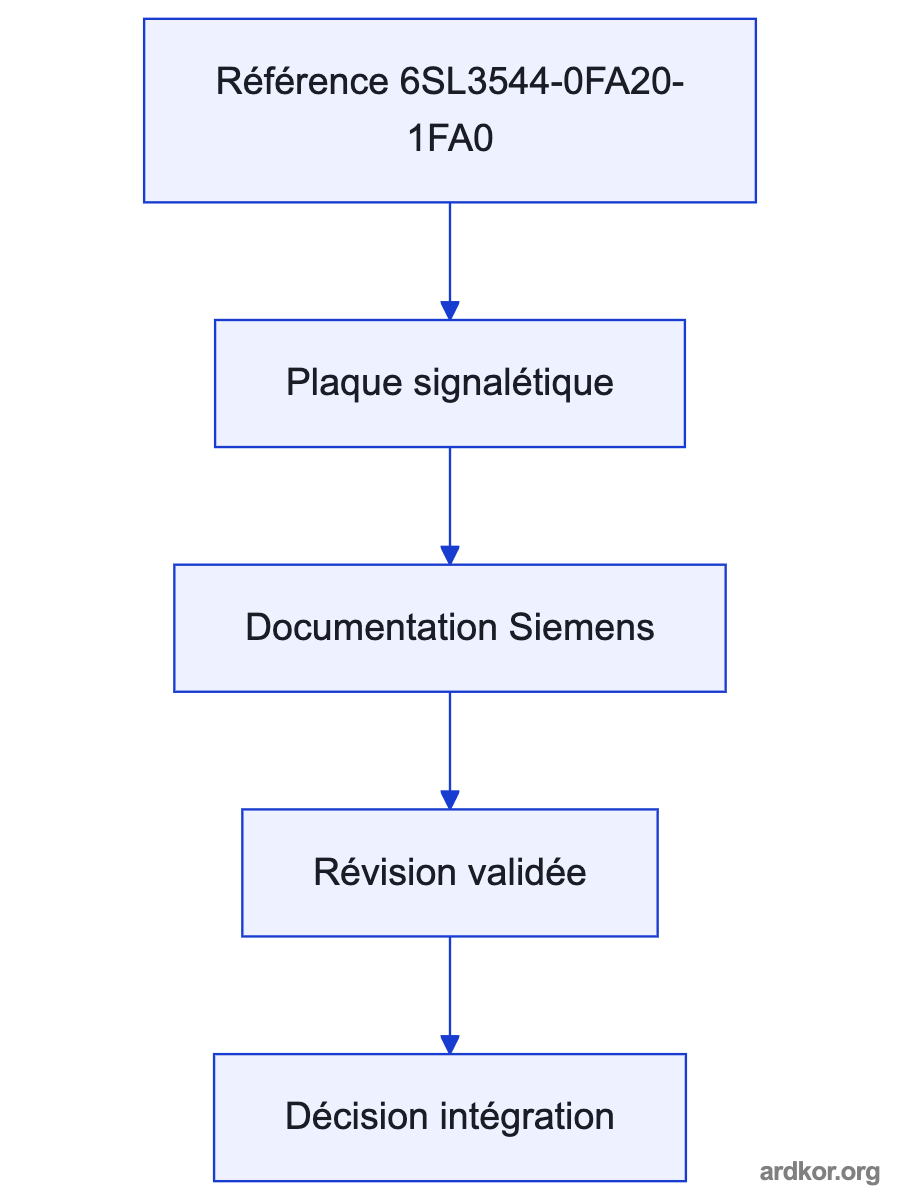 A flow from the upstream system through 6SL3544-0FA20-1FA0 to the downstream drive system.