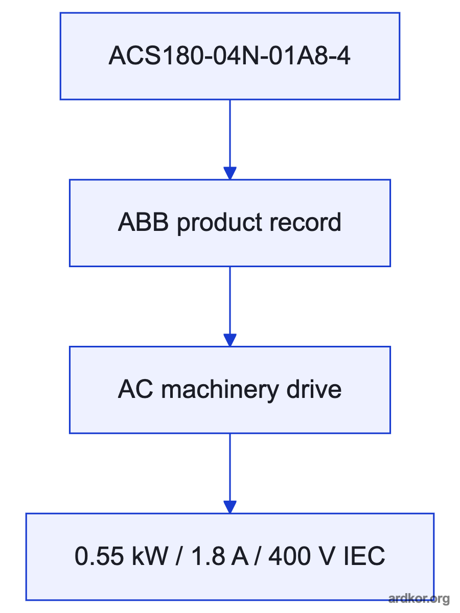 Electrical supply and control feed the documented drive stage, which sends a controlled result to the motor or load.