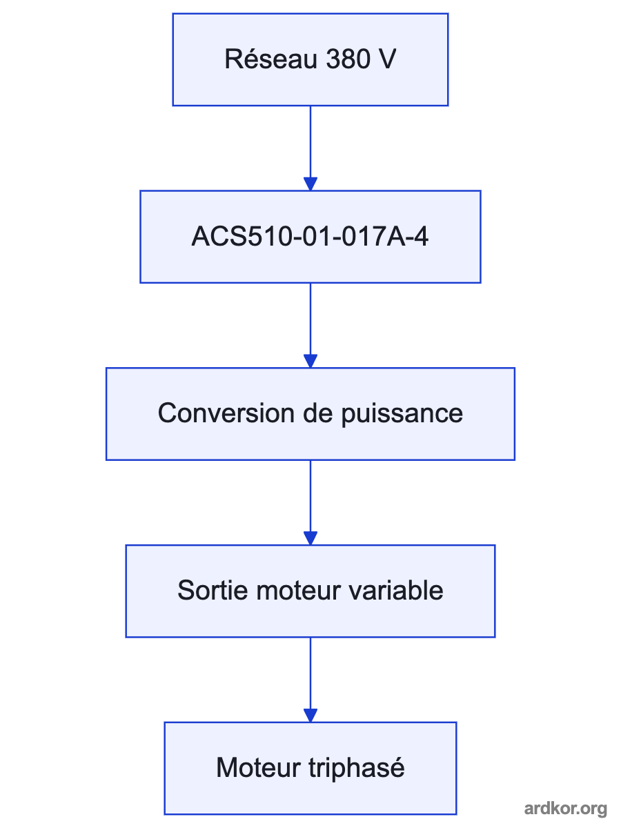System flow showing three-phase AC input and control interfaces entering the ACS510-01-017A-4 drive, followed by controlled machine power output.