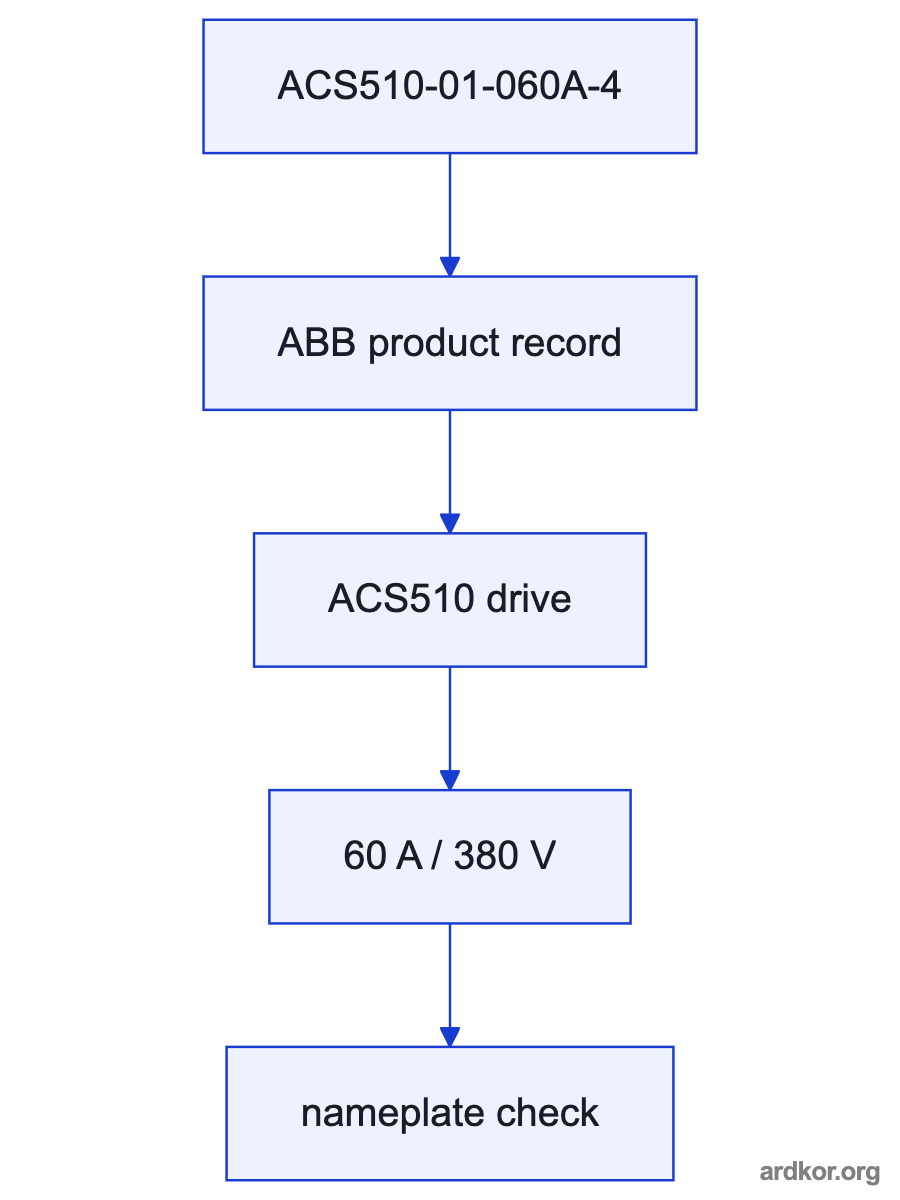 Electrical supply and control feed the documented drive stage, which sends a controlled result to the motor or load.