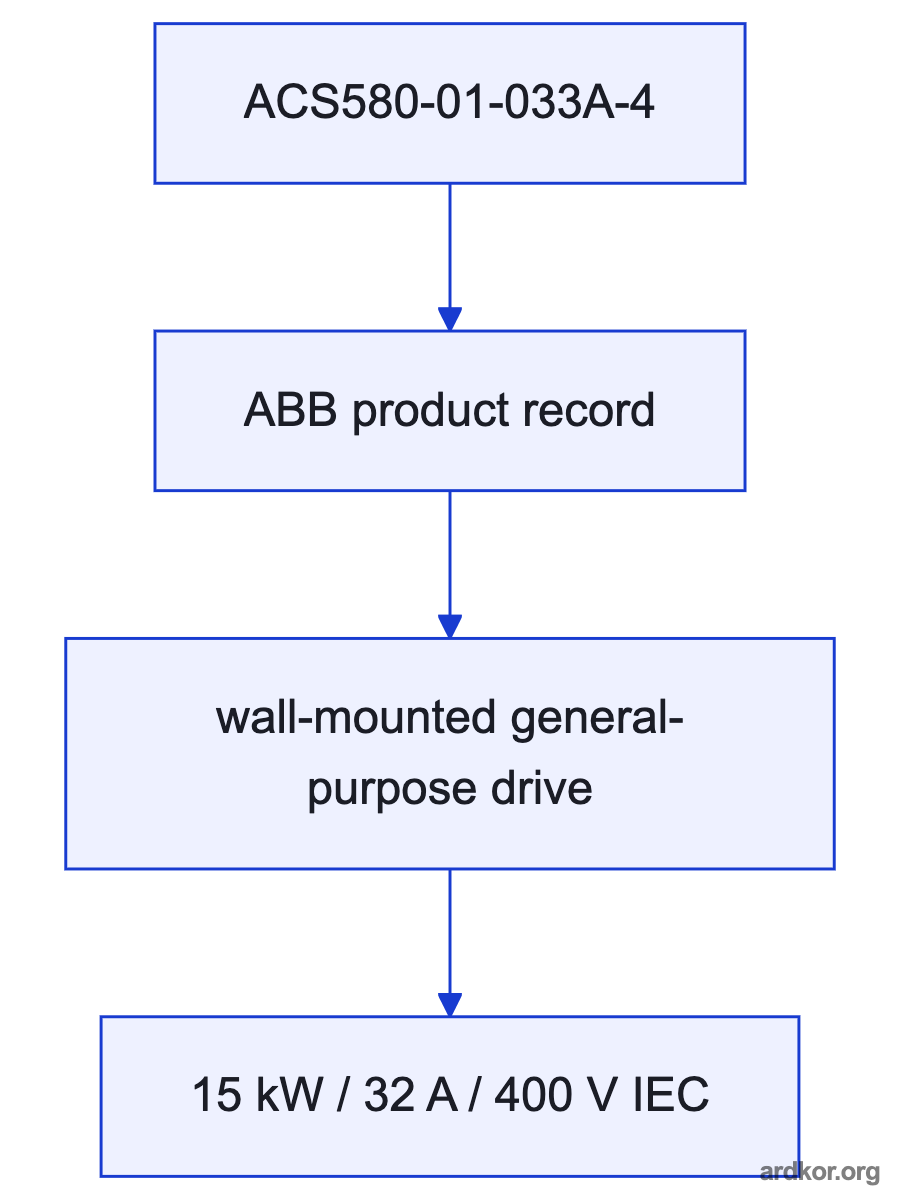 Electrical supply and control command feed ACS580-01-033A-4, which delivers controlled output to an AC motor.