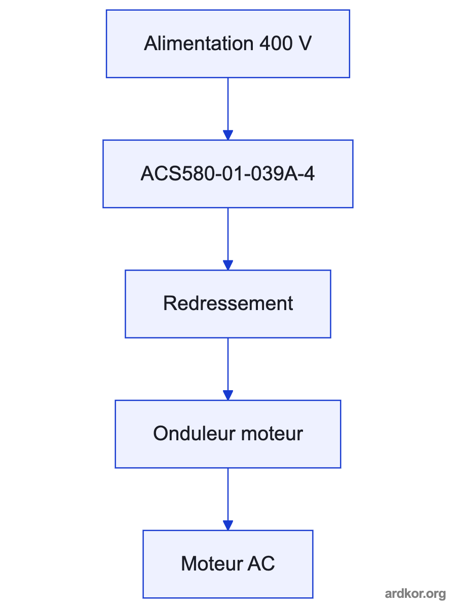 Diagram showing a three-phase supply feeding the ABB drive, the drive controlling an electric machine, and the machine driving a listed process load.