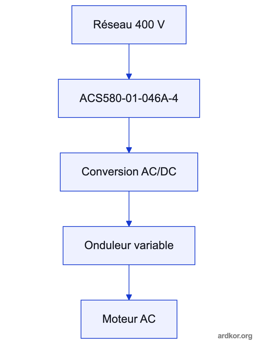 Diagram showing a three-phase supply feeding the ABB drive, the drive controlling an electric machine, and the machine driving a listed process load.