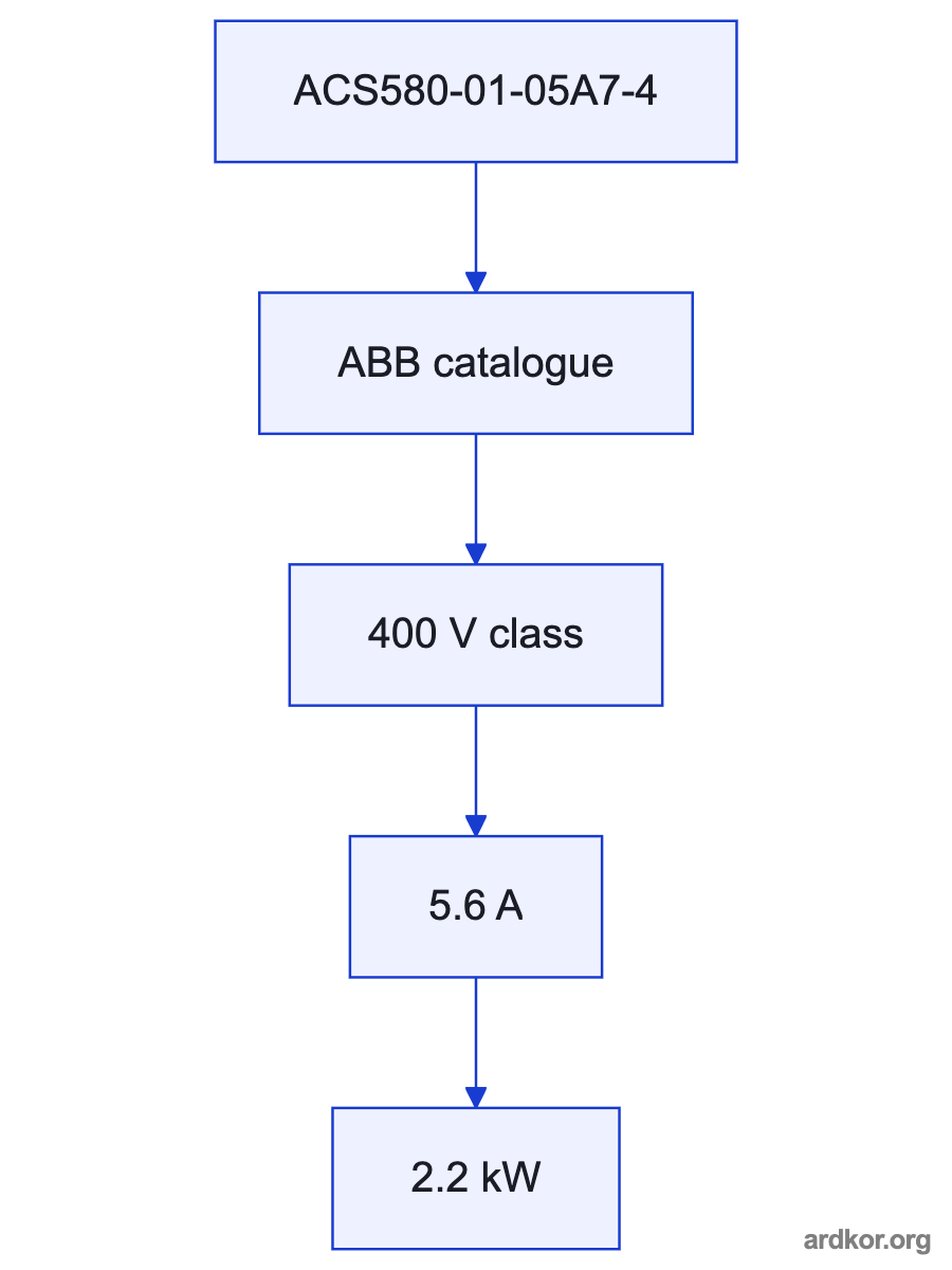 Electrical supply and control command feed ACS580-01-05A7-4, which delivers controlled output to an AC motor.