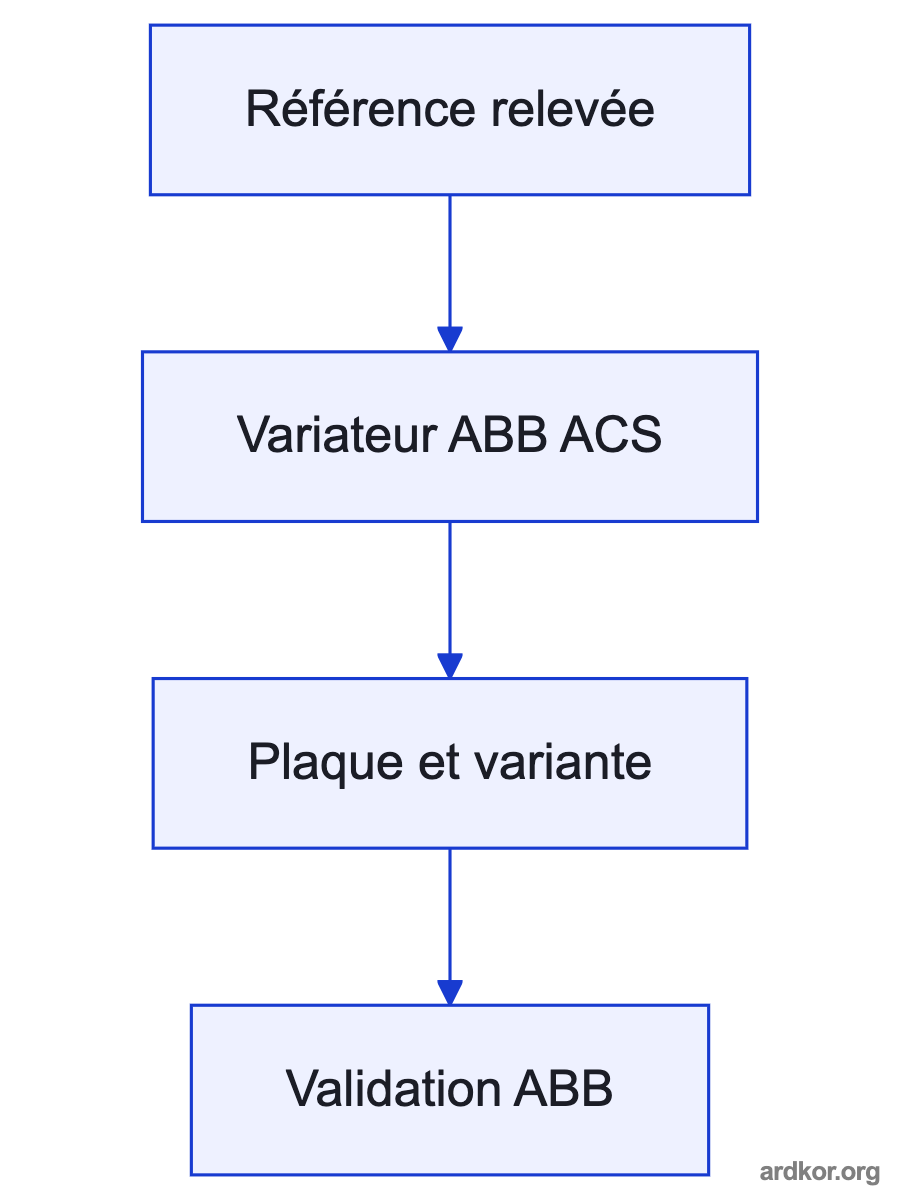 ACS800-U31-0020-2 receives AC power and a motor-control reference and sends controlled power to a connected motor.