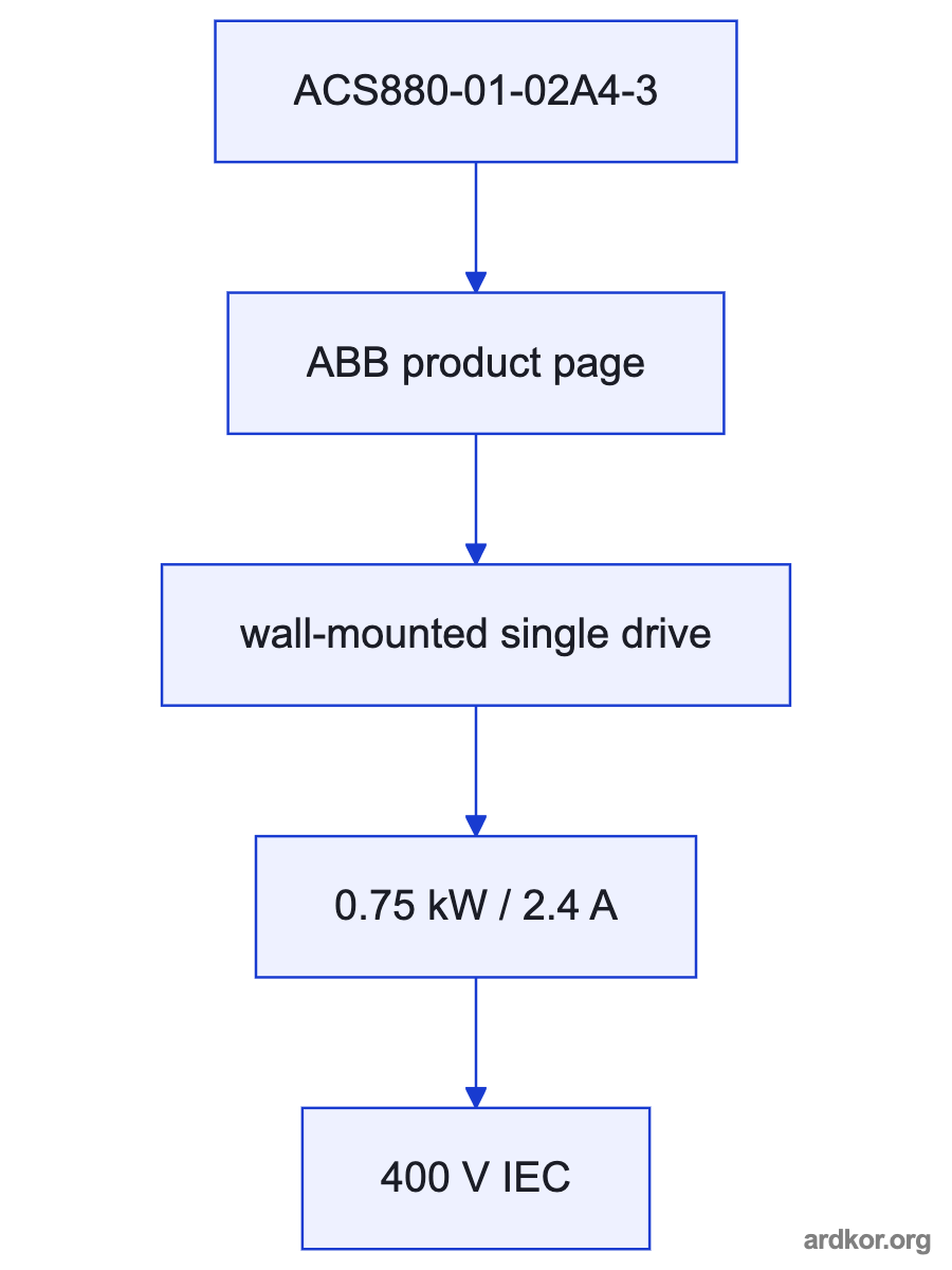 ACS880-01-02A4-3 receives AC power and a motor-control reference and sends controlled power to a connected motor.