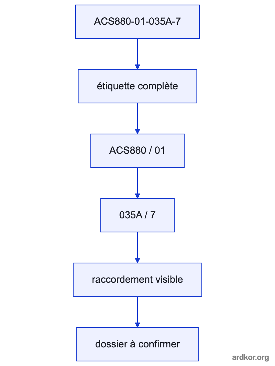 ACS880-01-035A-7 receives AC power and a motor-control reference and sends controlled power to a connected motor.