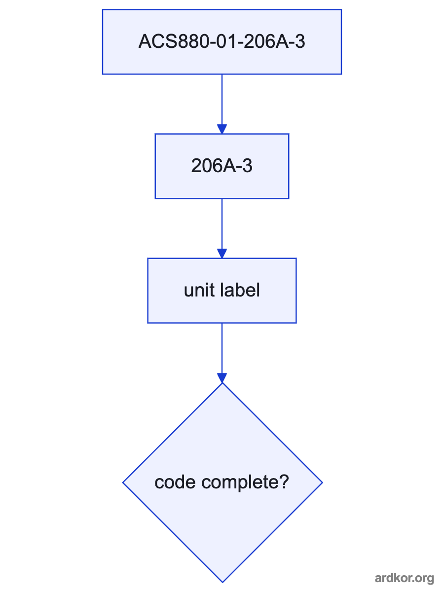 ACS880-01-206A-3 receives AC power and a motor-control reference and sends controlled power to a connected motor.