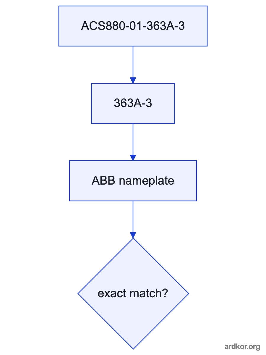 ACS880-01-363A-3 receives AC power and a motor-control reference and sends controlled power to a connected motor.
