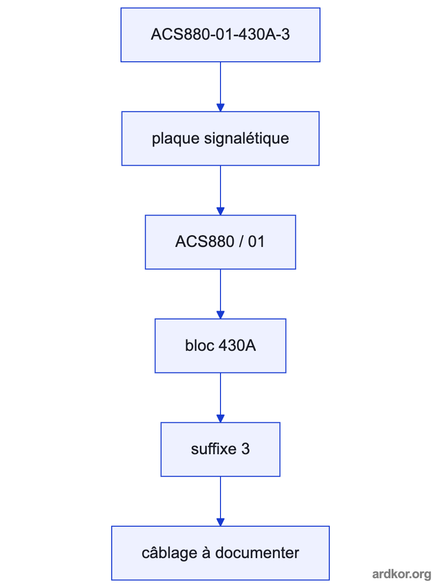 ACS880-01-430A-3 receives AC power and a motor-control reference and sends controlled power to a connected motor.