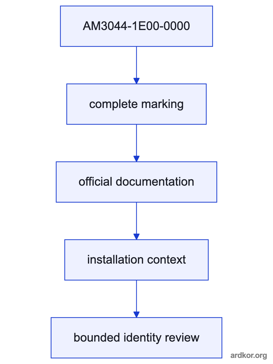 Upstream control sends input to AM3044-1E00-0000, which serves its documented role for the downstream machine system.
