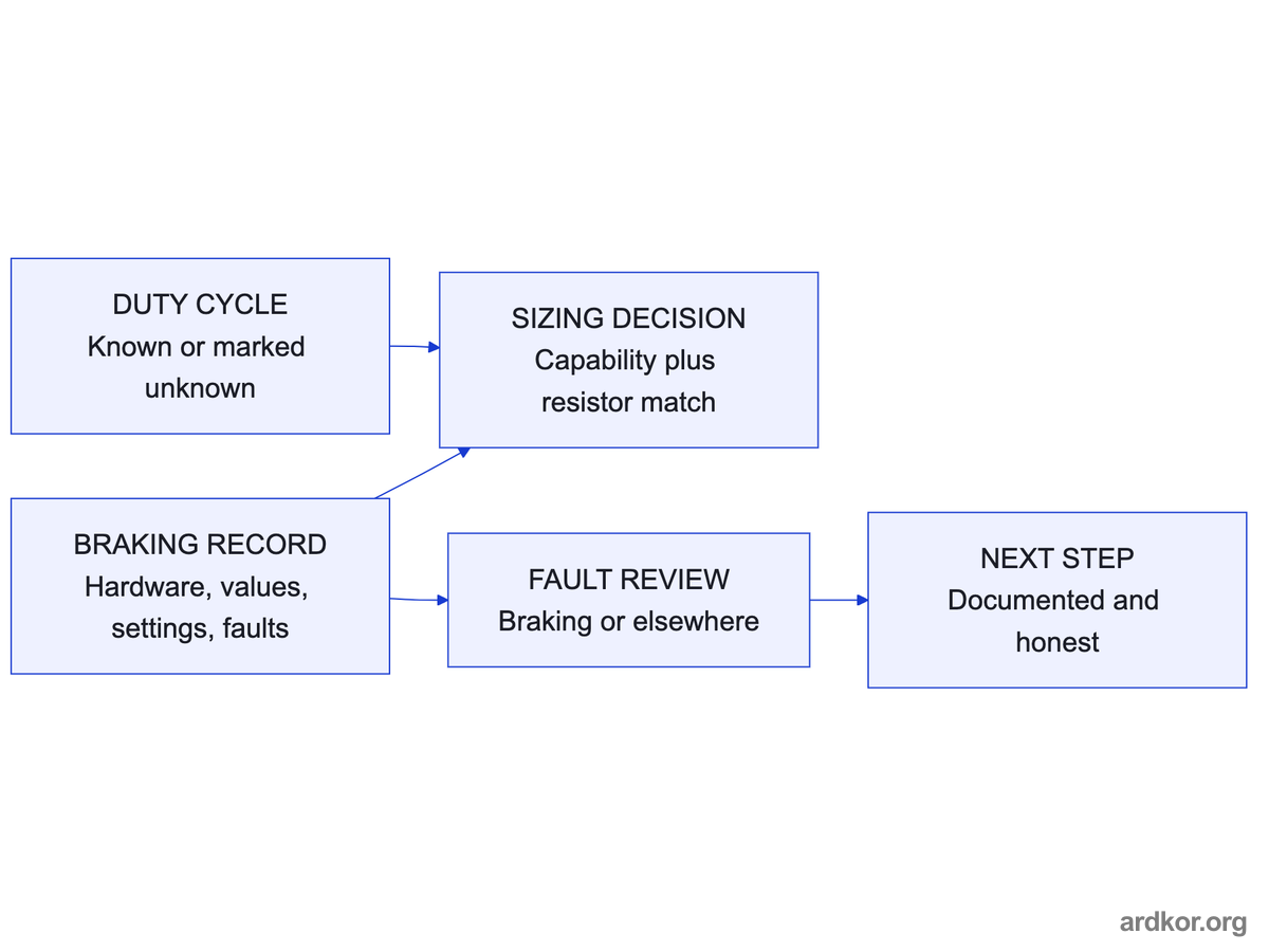 The braking record feeds a sizing decision on capability and resistor match and a fault review, with duty cycle marked known or unknown.