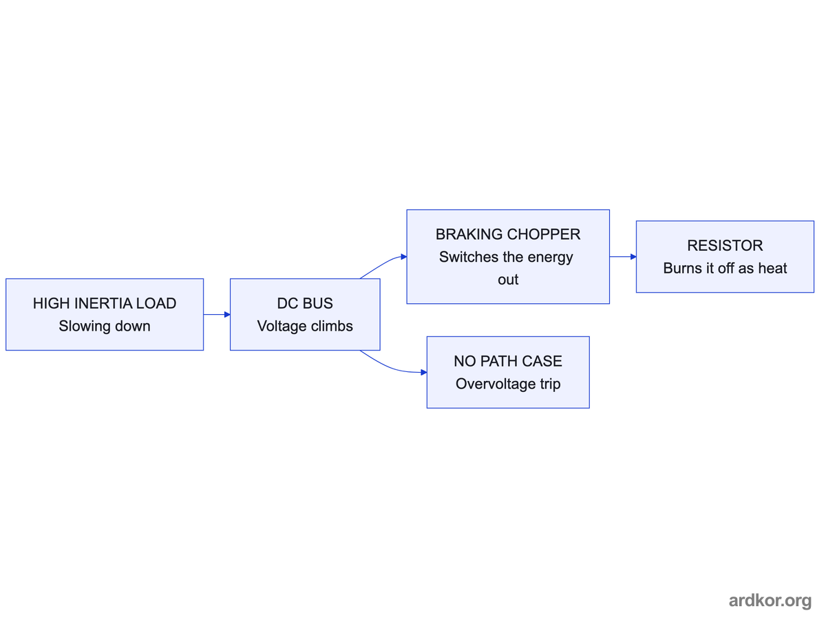 Braking energy flows from the slowing load into the DC bus, then through the chopper into the resistor, with an overvoltage trip as the fallback.